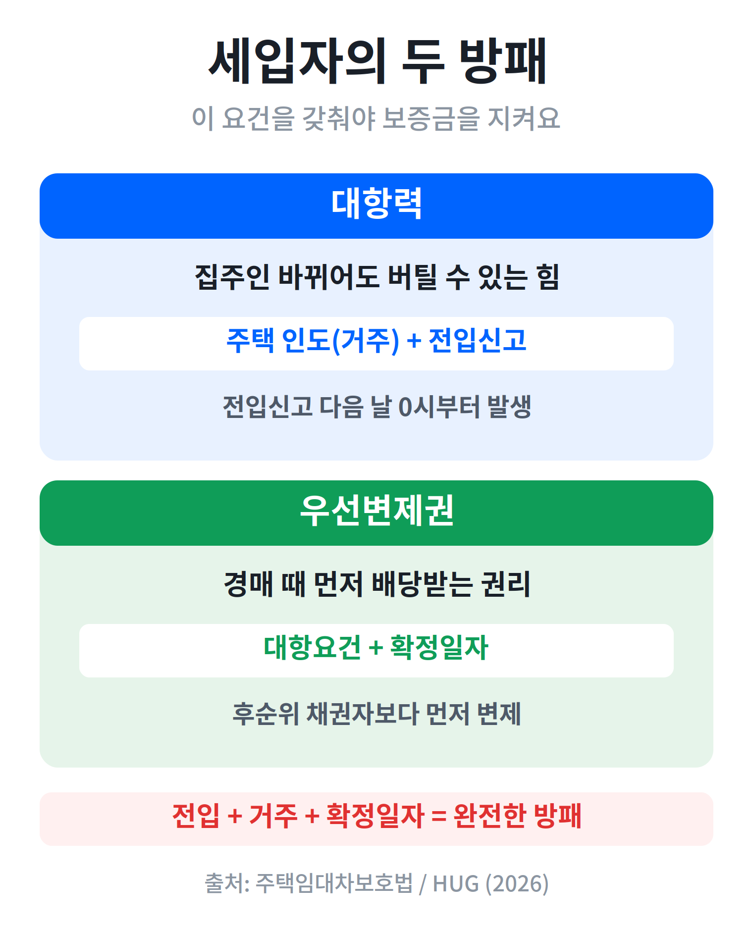 대항력 우선변제권 전입신고 확정일자 요건 정리