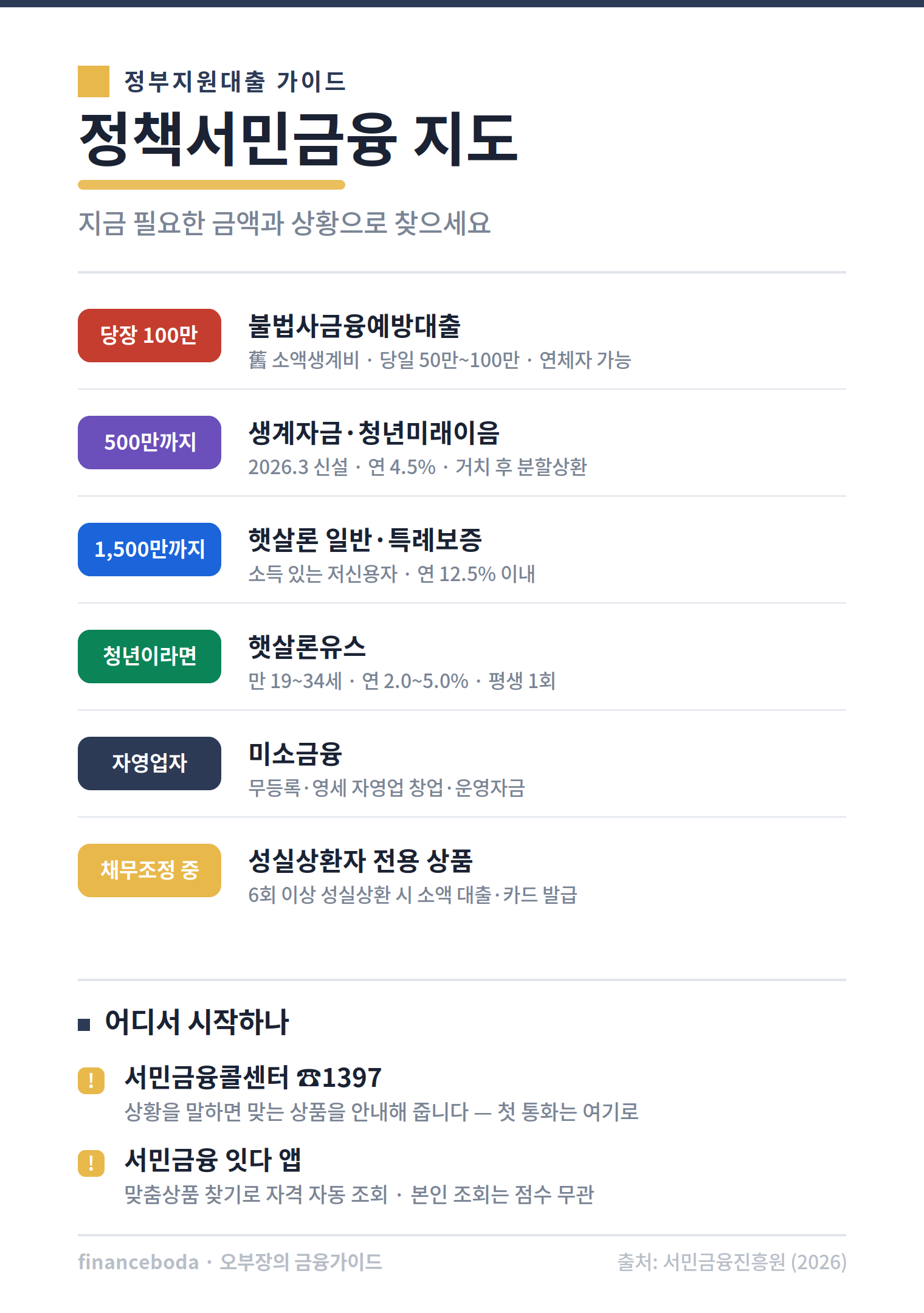 정책서민금융 지도 소액생계비 햇살론 미소금융 상황별 정리