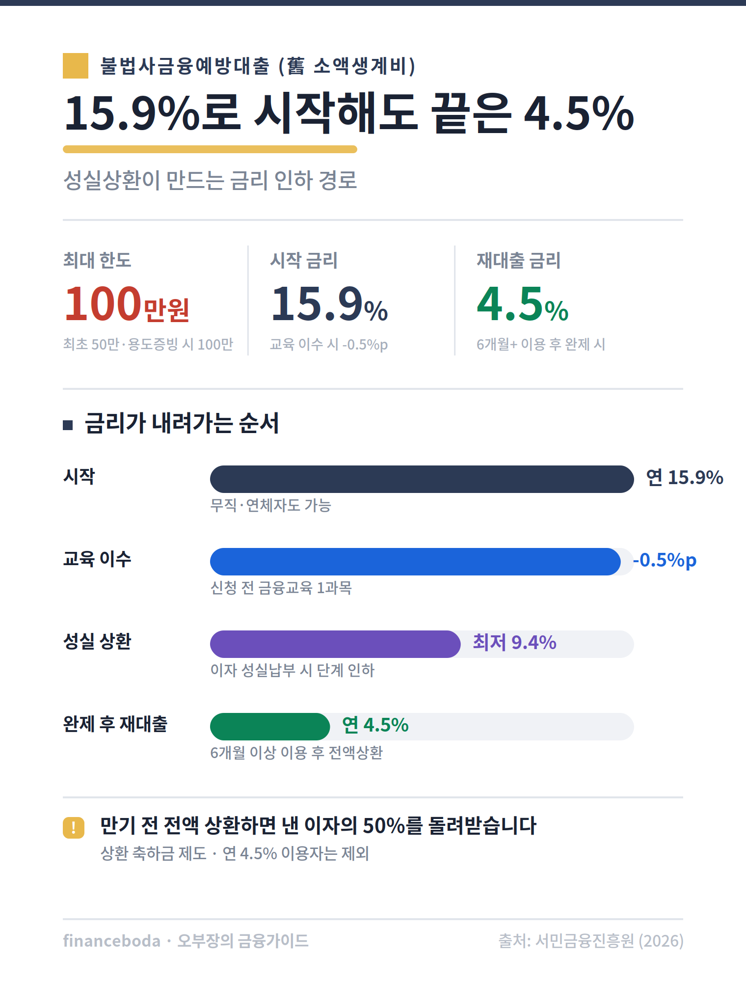 소액생계비대출 금리 인하 경로 15.9%에서 4.5%까지