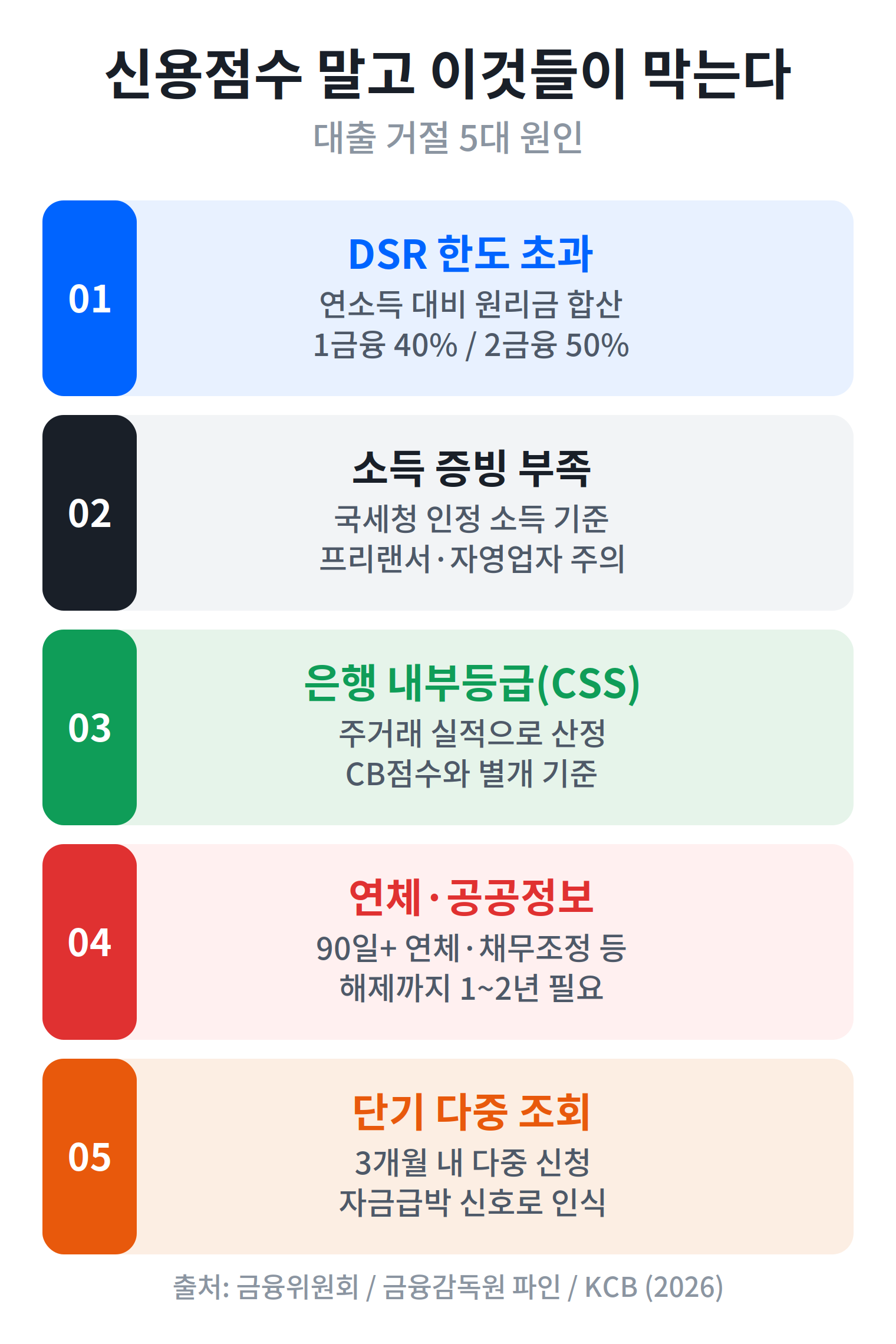대출 거절 사유 5가지 원인 흐름도