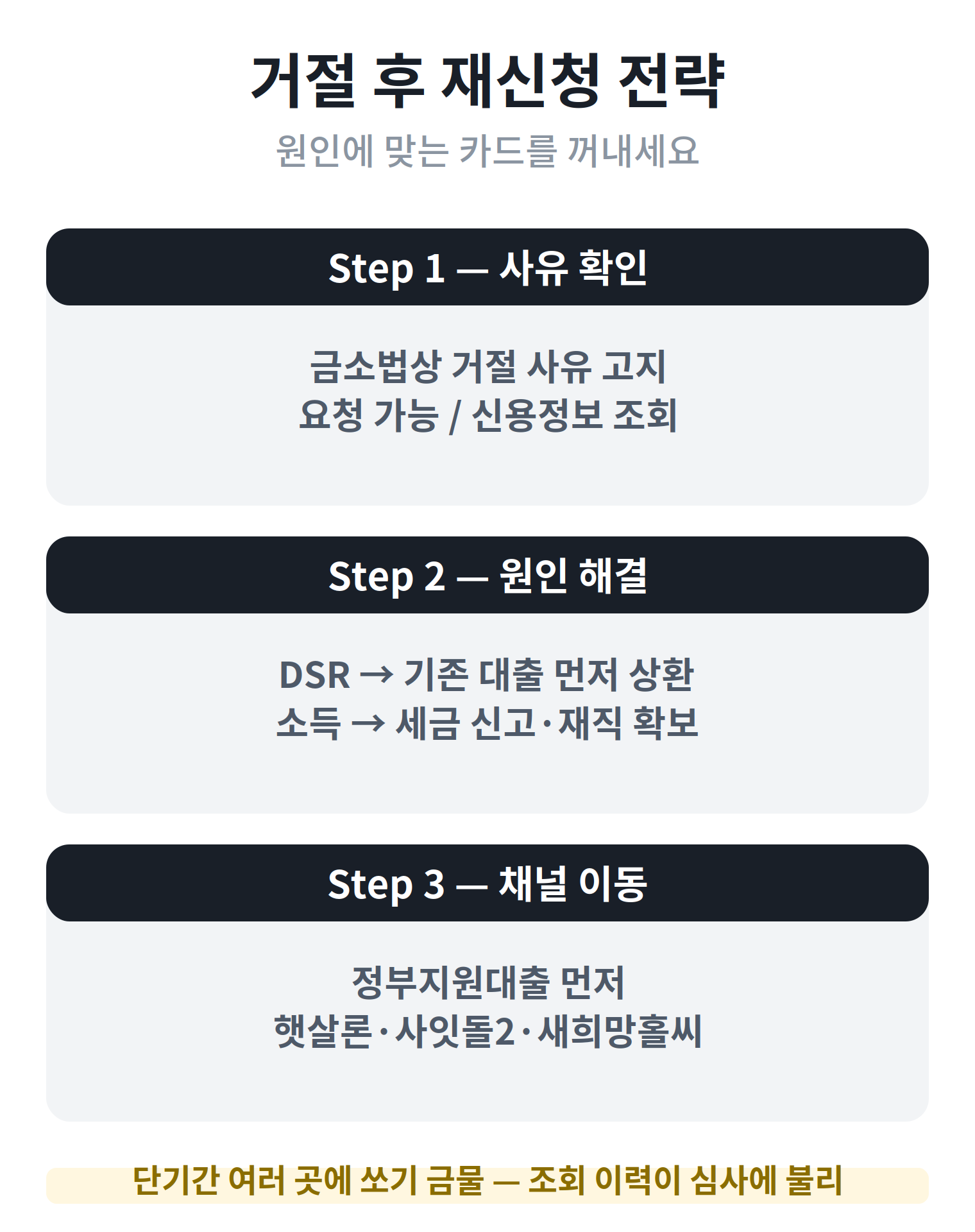 대출 거절 후 재신청 단계별 전략 흐름도