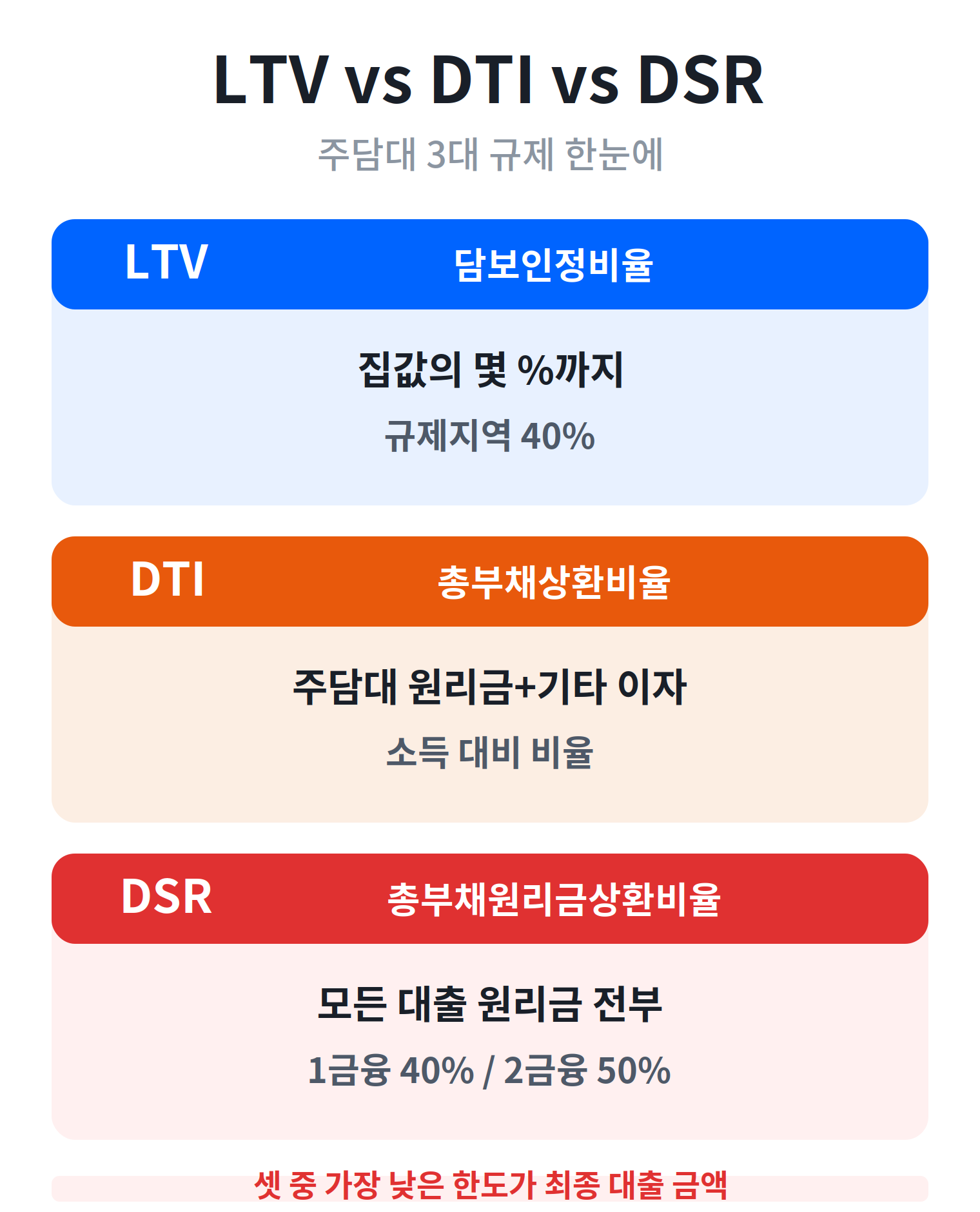 LTV DTI DSR 차이 비교 주택담보대출 3대 규제