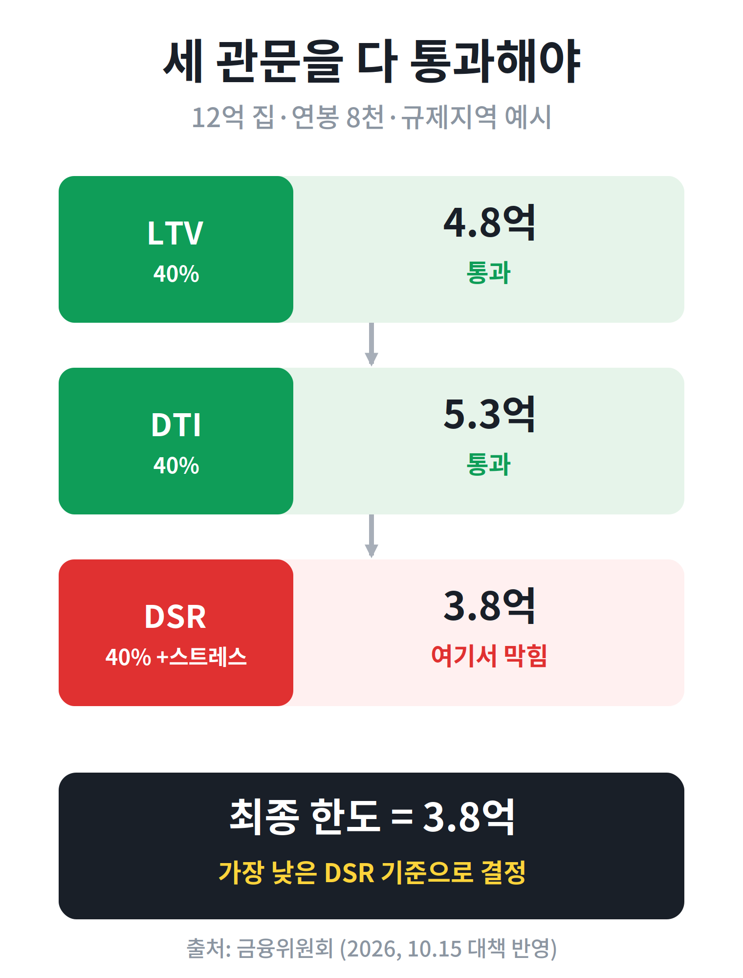LTV DTI DSR 세 관문 통과 대출 한도 결정 흐름도