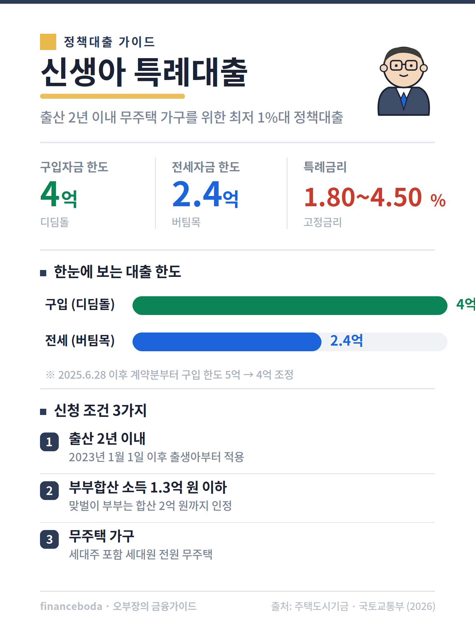 신생아 특례대출 조건 한도 금리 한눈에 정리 2026