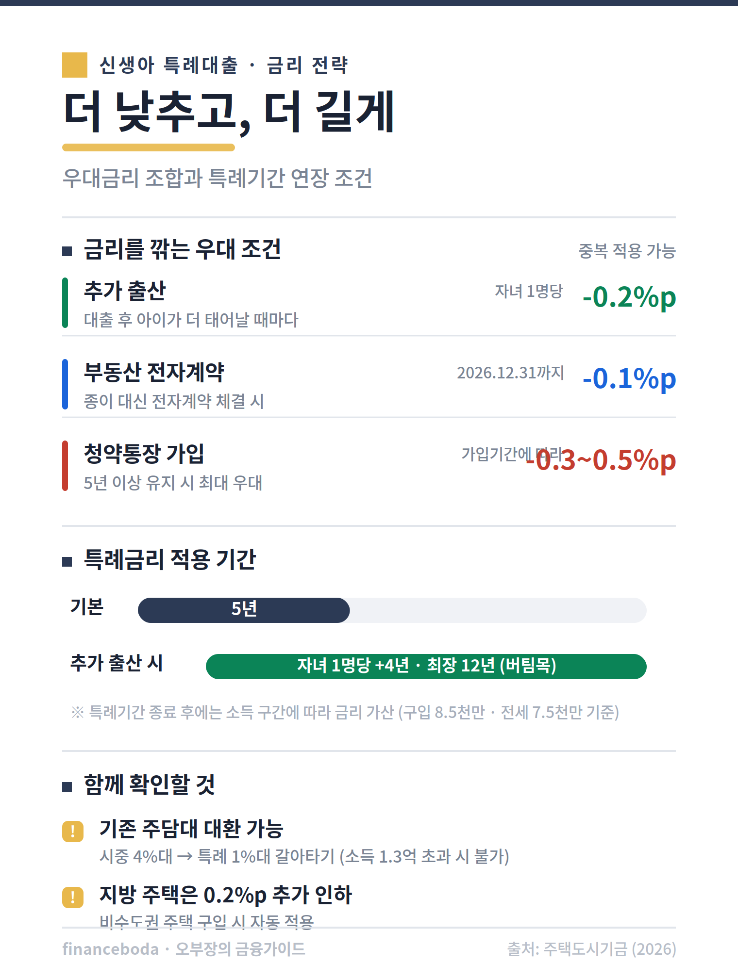 신생아 특례대출 우대금리 조건과 특례기간 연장 정리
