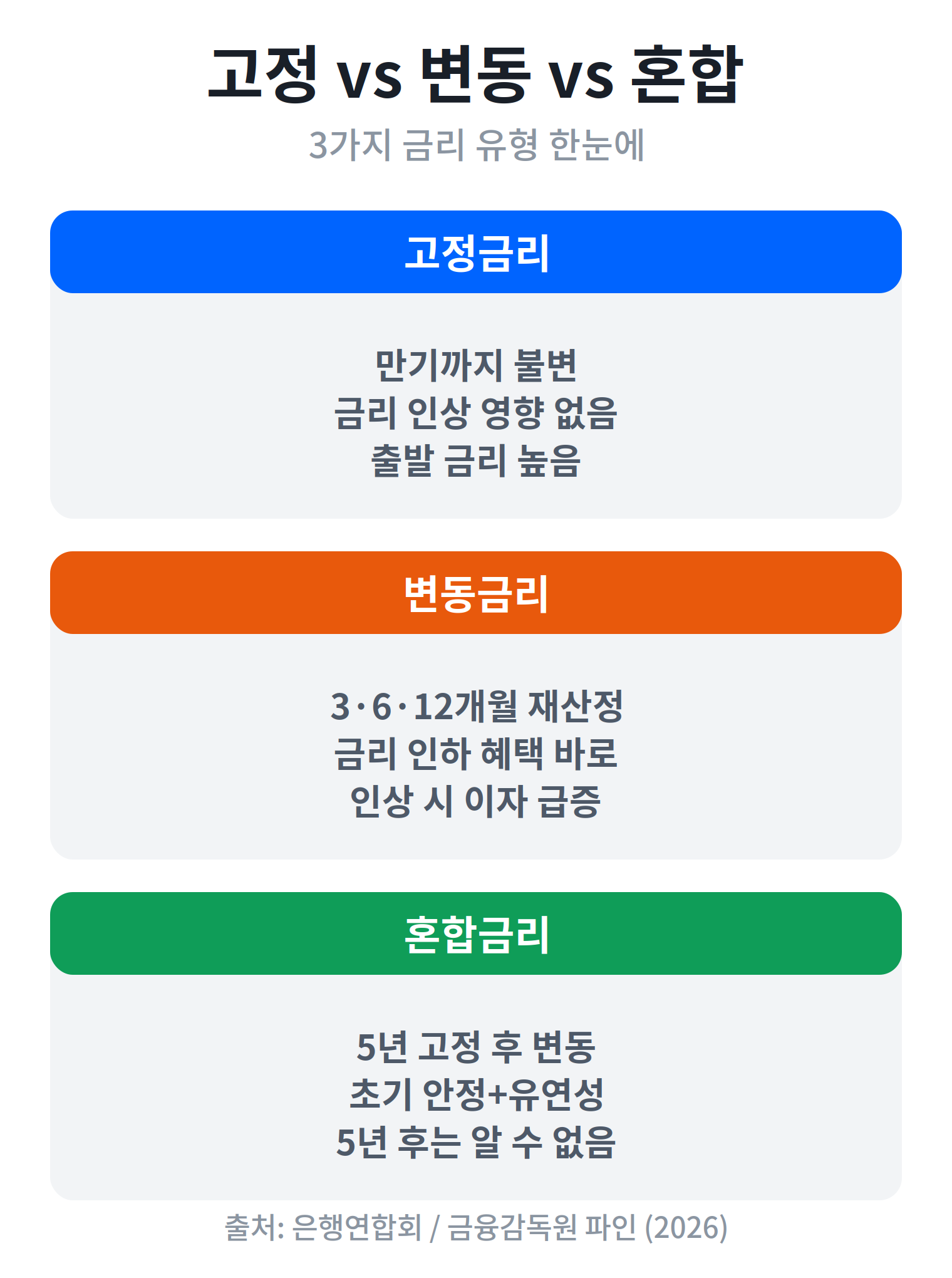 고정금리 변동금리 혼합금리 차이 비교 흐름도
