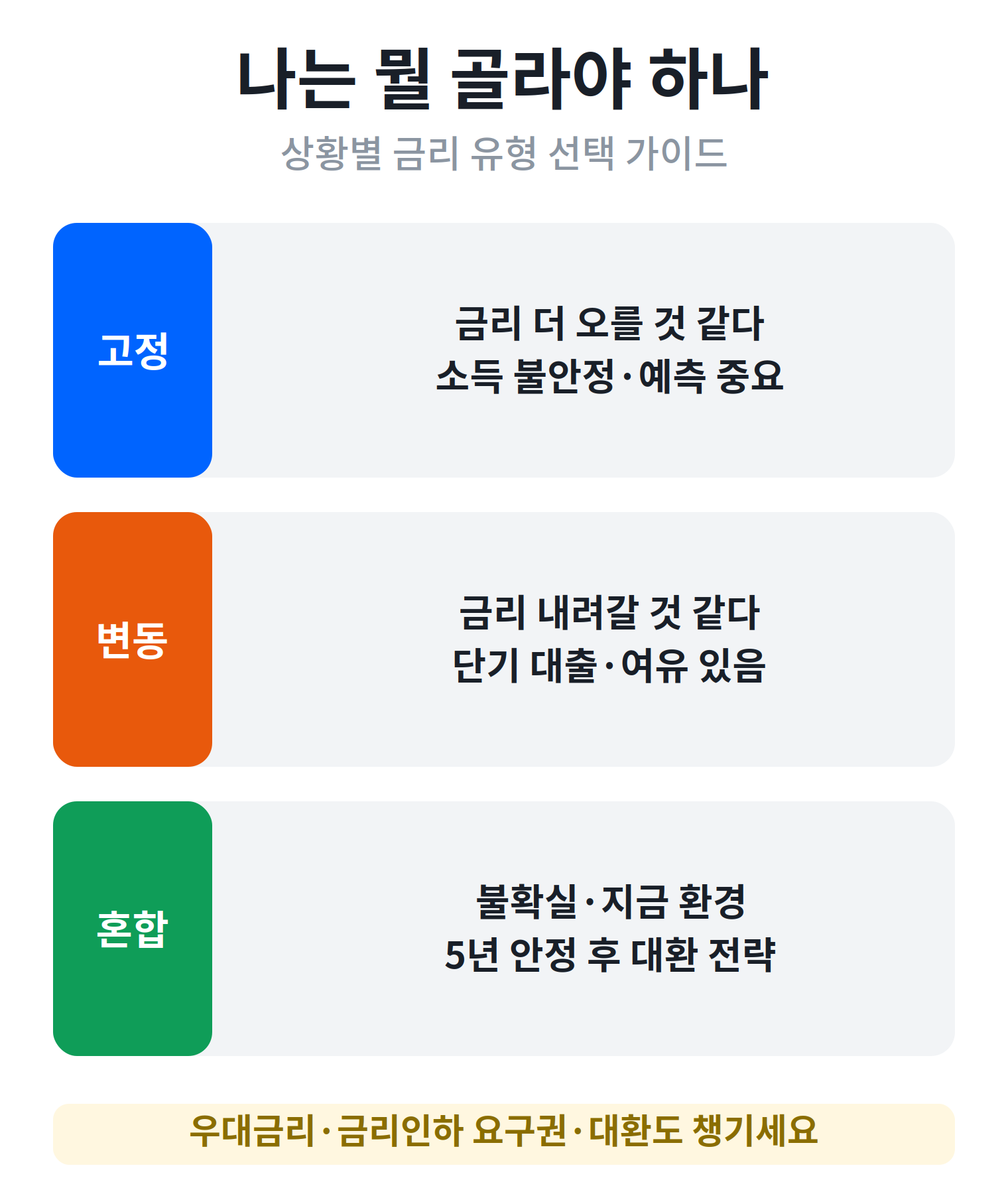 고정 변동 혼합금리 선택 기준 상황별 가이드