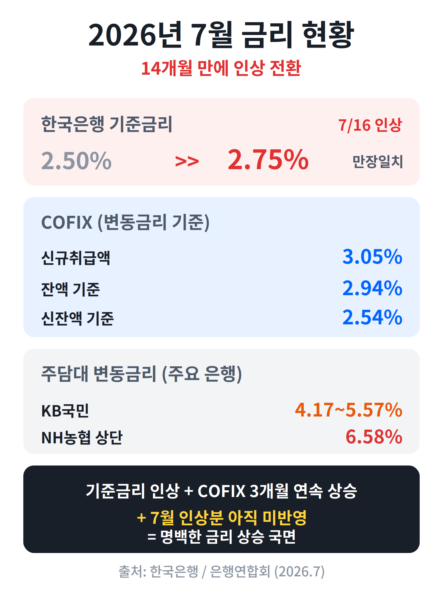 2026년 7월 기준금리 인상 COFIX 상승 주담대 금리 현황