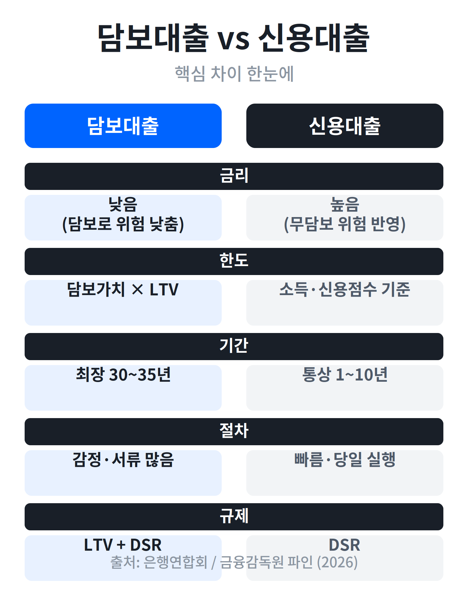 담보대출 신용대출 차이 비교 한눈에 정리