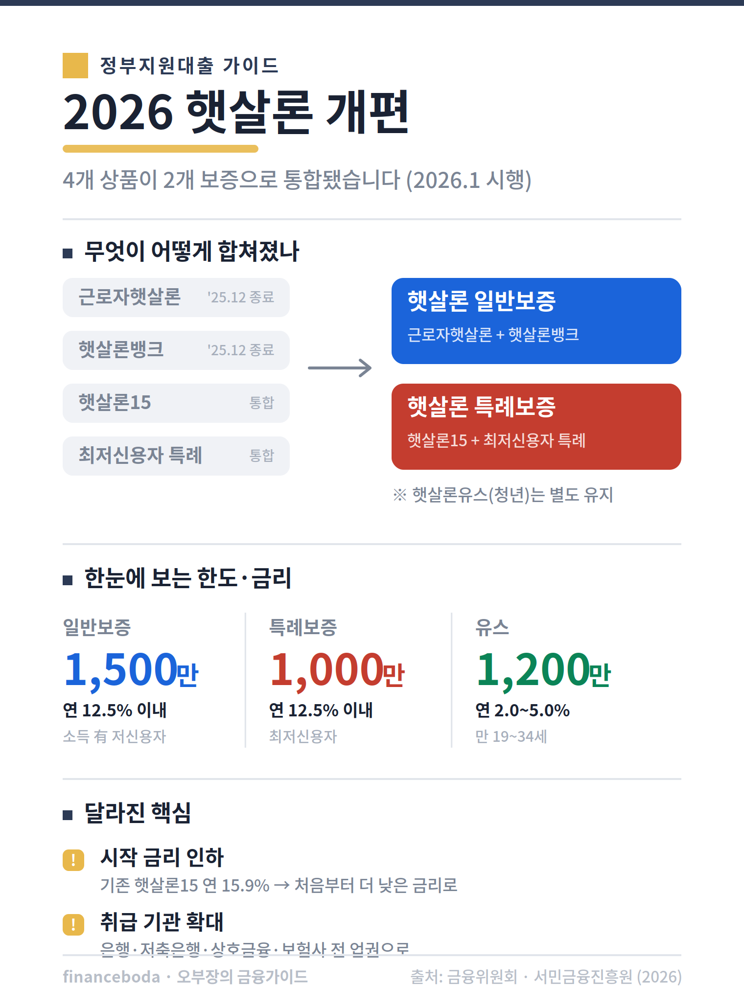 2026 햇살론 개편 일반보증 특례보증 통합 구조 한도 금리