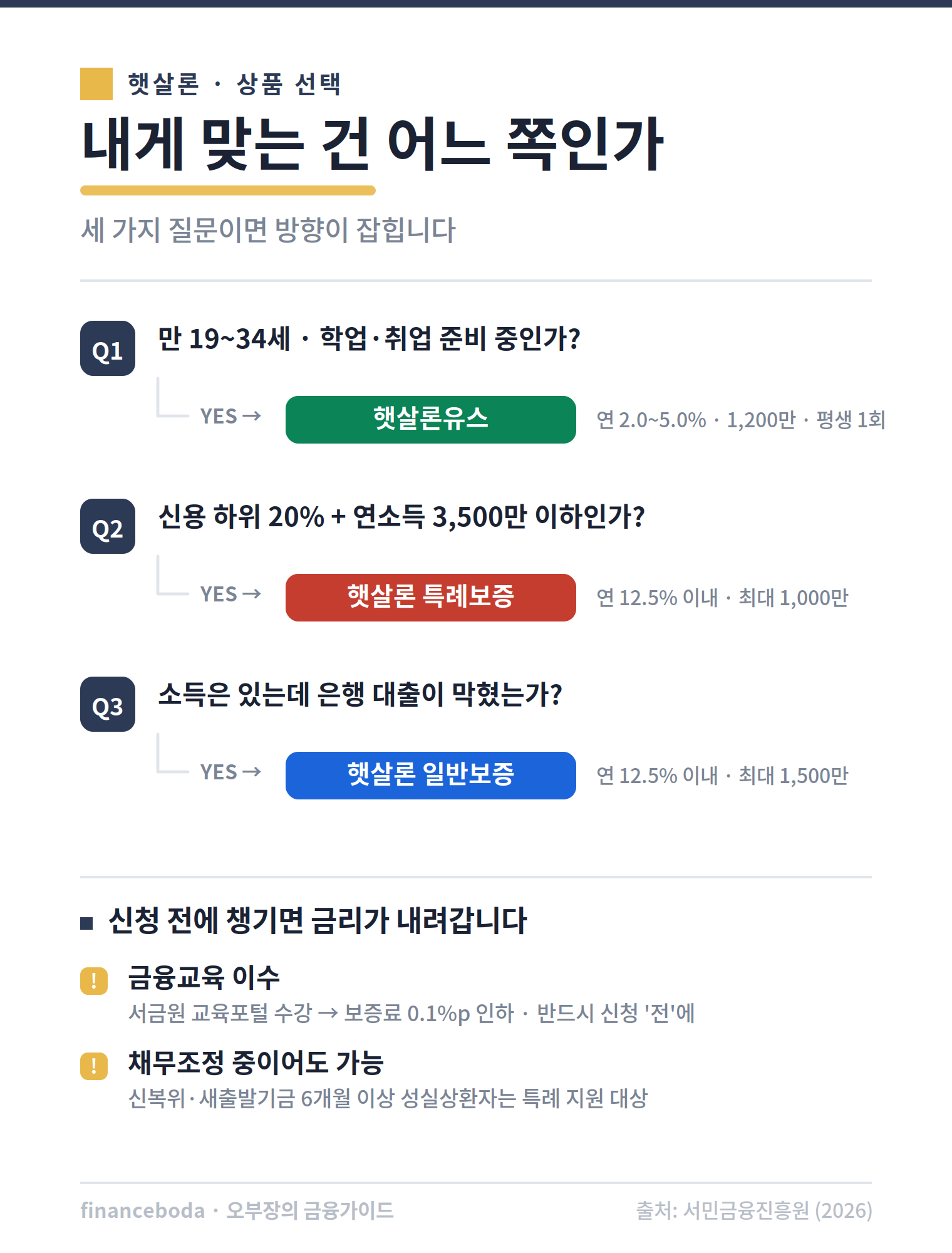 햇살론 일반보증 특례보증 유스 상품 선택 가이드