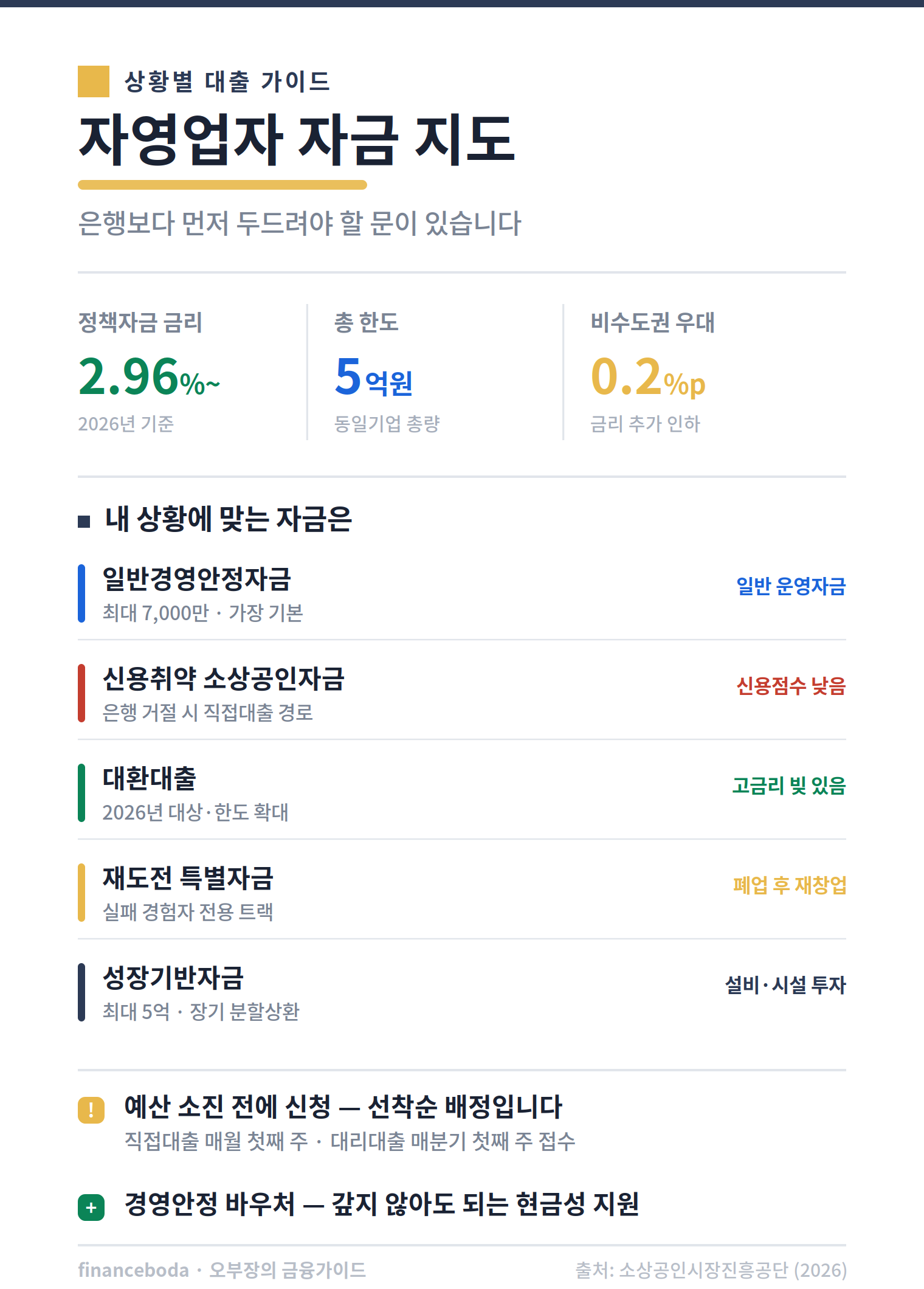 자영업자 소상공인 정책자금 종류별 지도 금리 한도