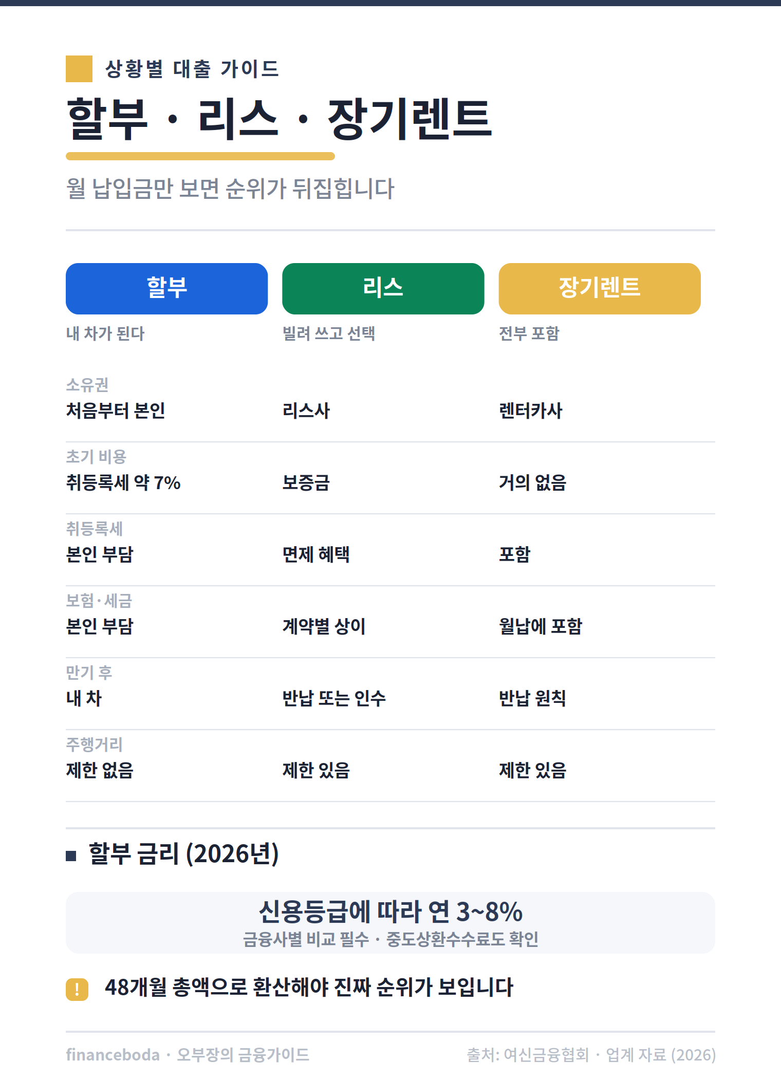 자동차 할부 리스 장기렌트 비교 소유권 비용 구조