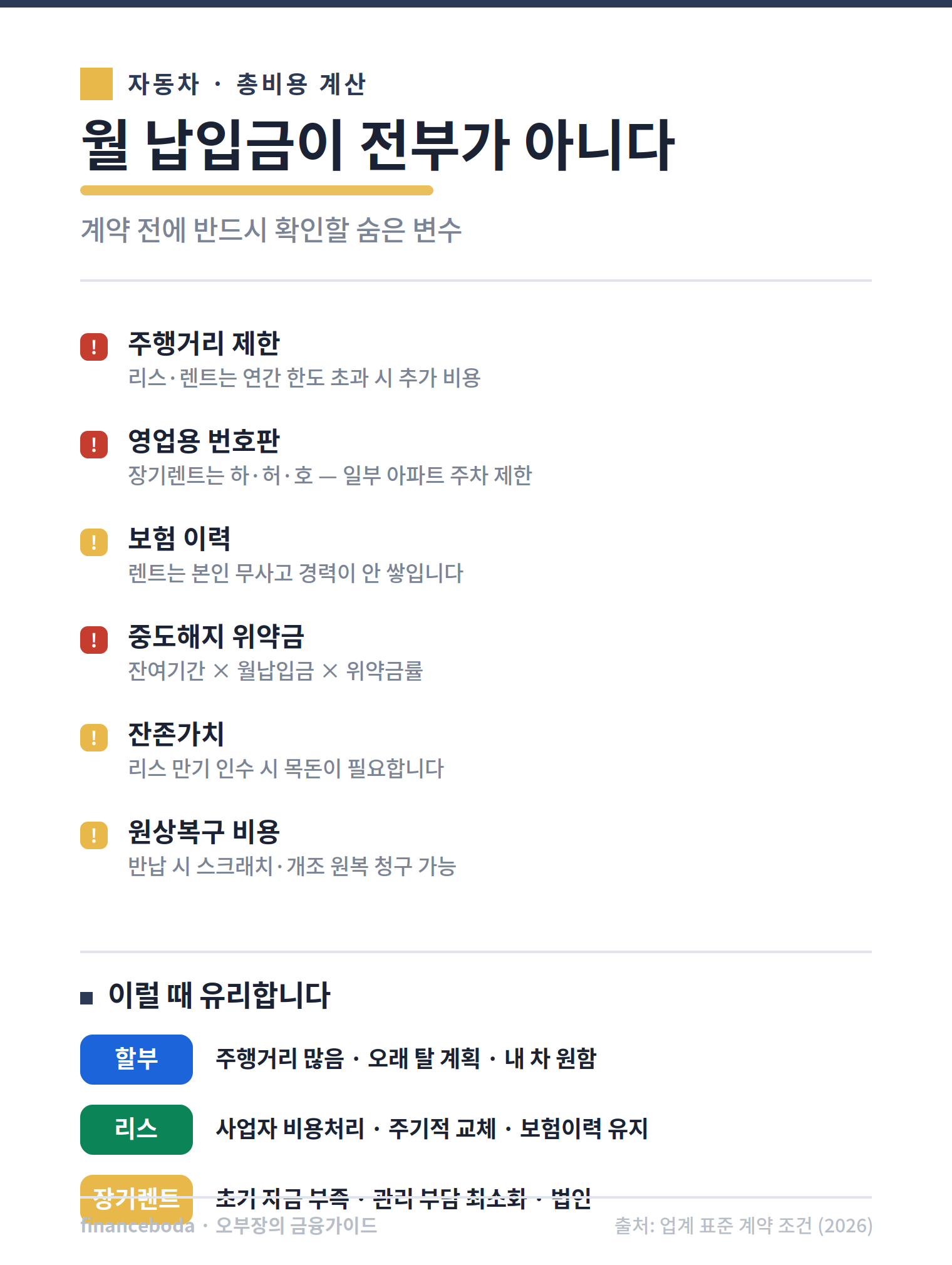 자동차 리스 렌트 숨은 비용 주행거리 번호판 위약금