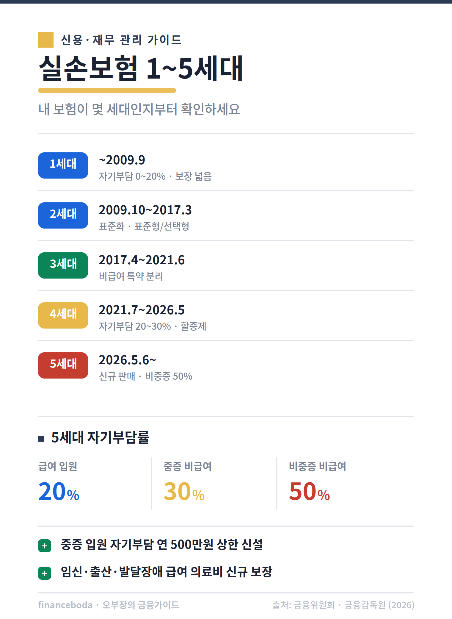 실손보험 1세대 2세대 3세대 4세대 5세대 차이 비교
