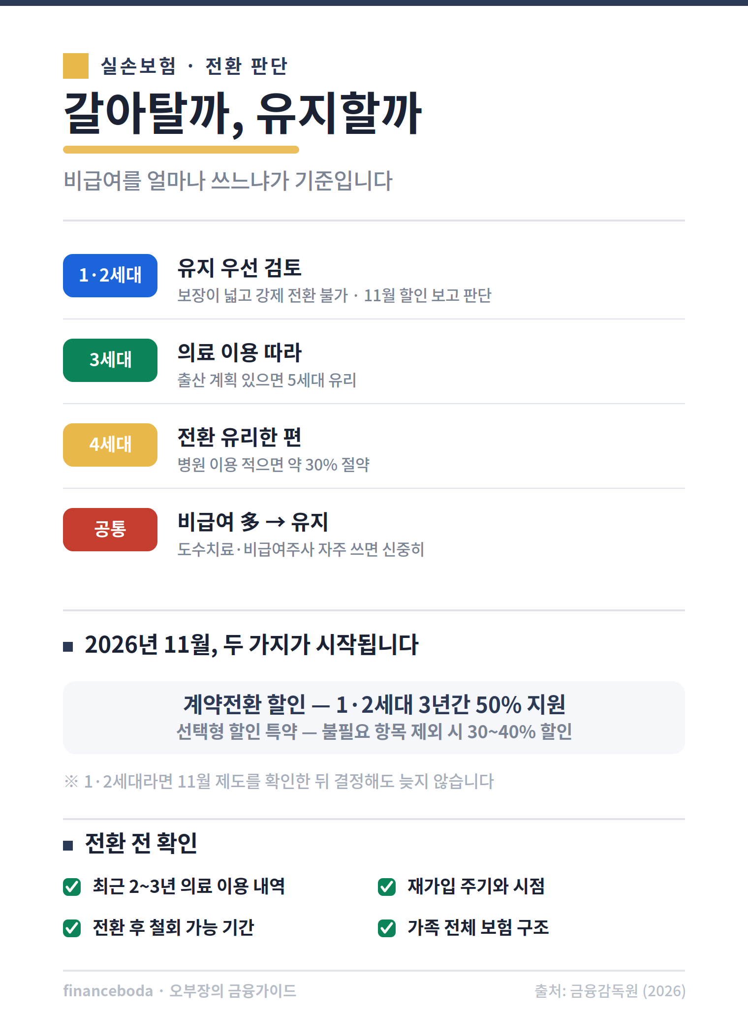 실손보험 5세대 전환 판단 기준 세대별 전략