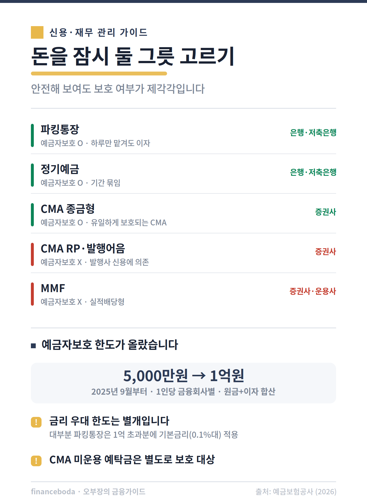 파킹통장 정기예금 CMA MMF 예금자보호 비교
