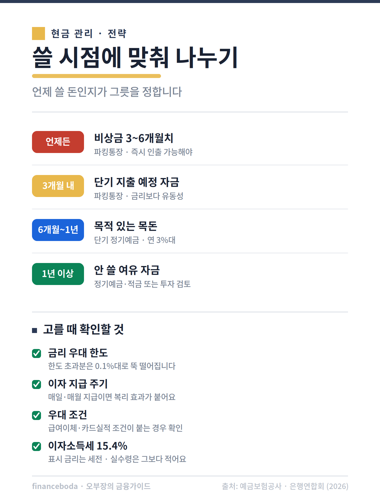 현금 관리 기간별 배치 전략 파킹통장 정기예금