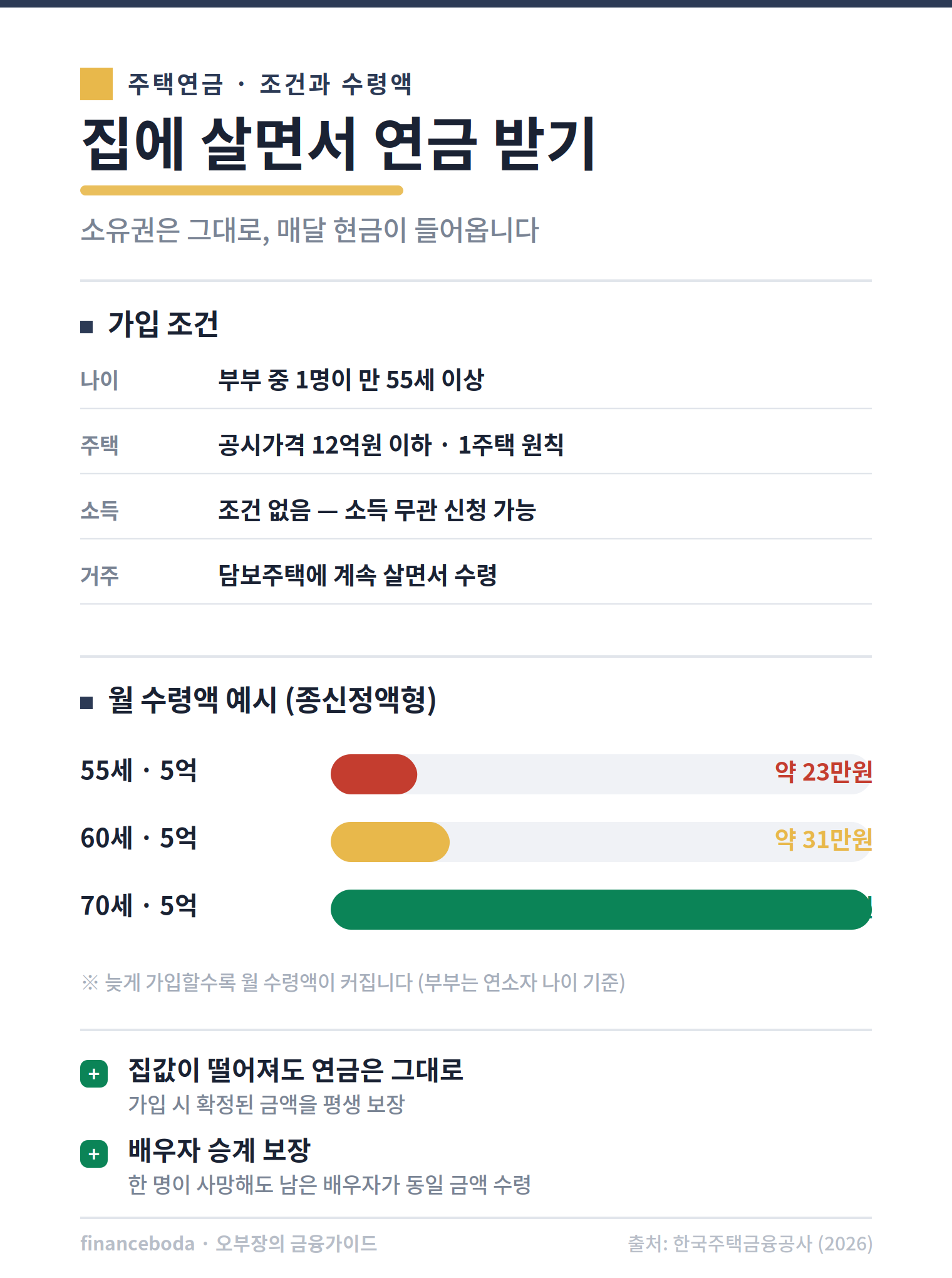 주택연금 가입조건 나이별 월 수령액 배우자 승계