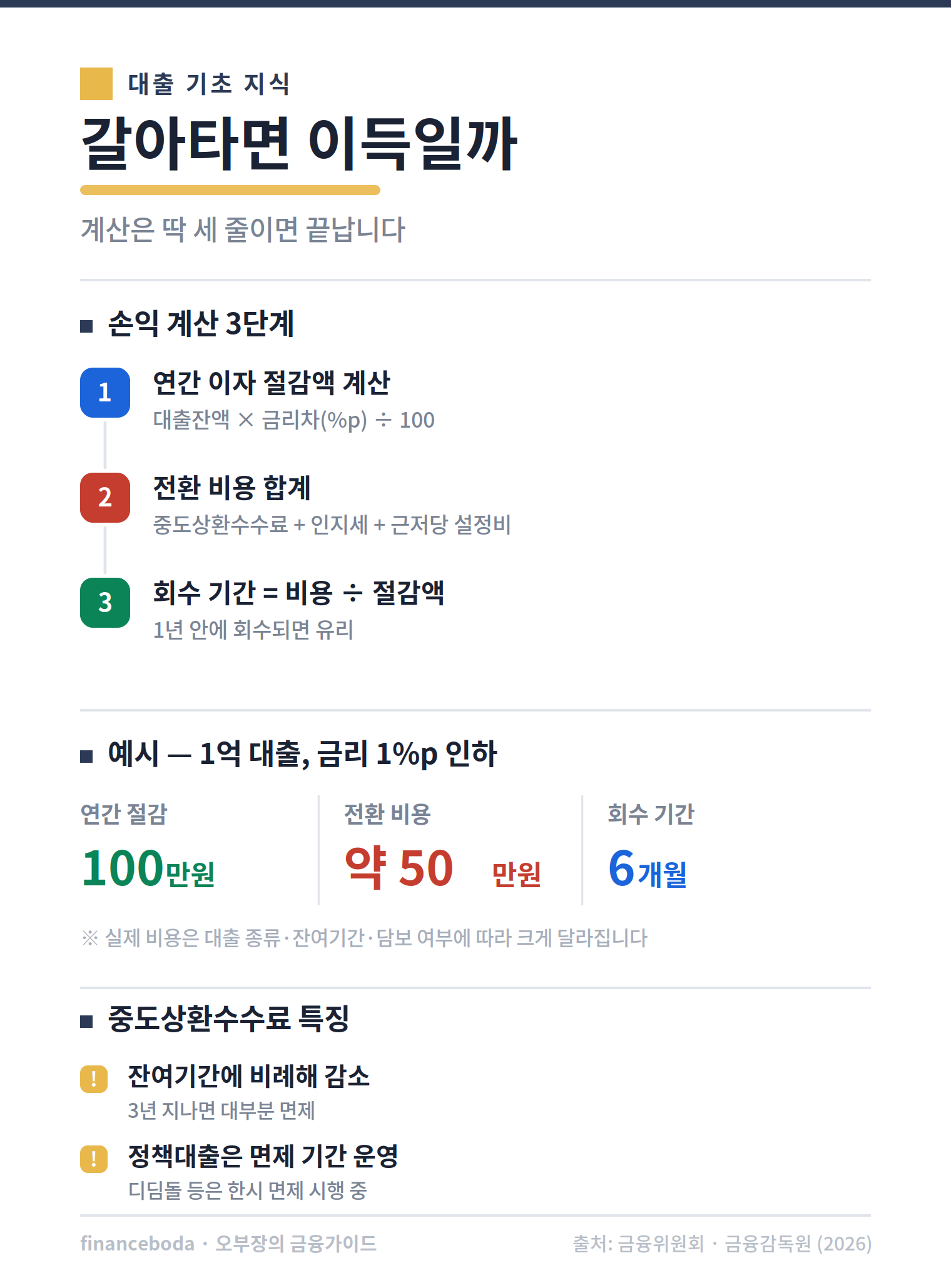 대환대출 손익 계산 3단계 이자 절감액 전환 비용 회수 기간
