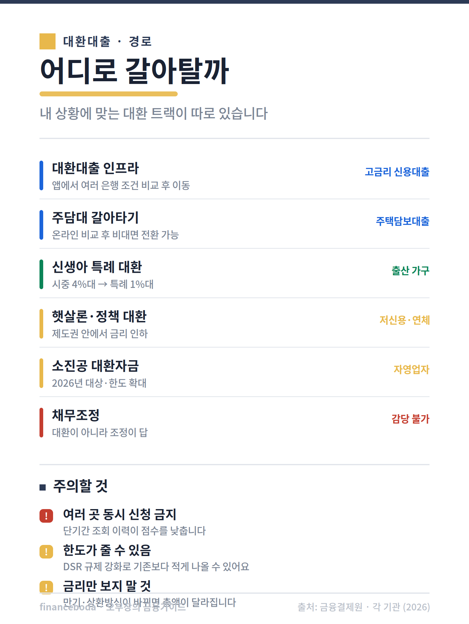 대환대출 경로 신용대출 주담대 특례대출 정책자금