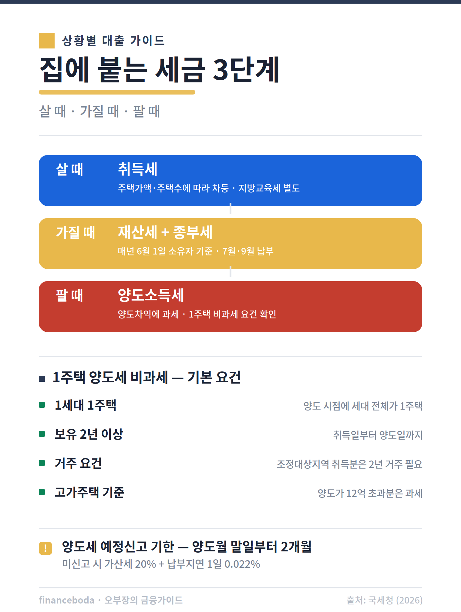 부동산 세금 3단계 취득세 재산세 종부세 양도소득세