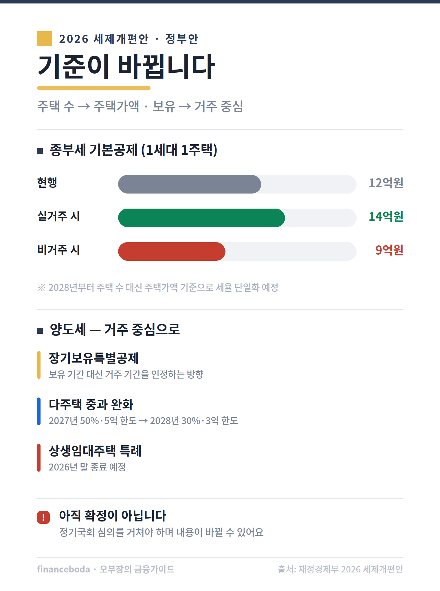 2026 세제개편안 종부세 양도세 실거주 기준 변경