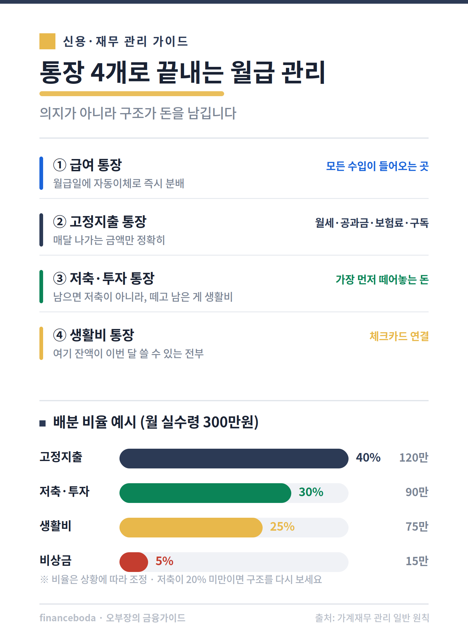 월급 관리 통장 쪼개기 4개 구조 급여 고정지출 저축 생활비