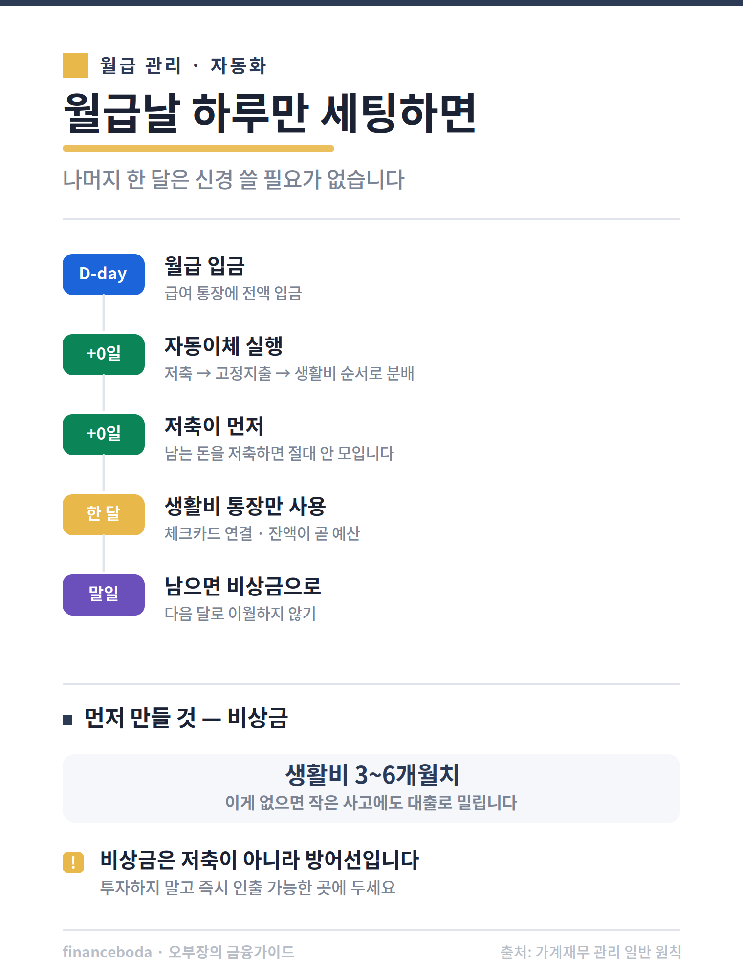 월급날 자동이체 세팅 순서 저축 먼저
