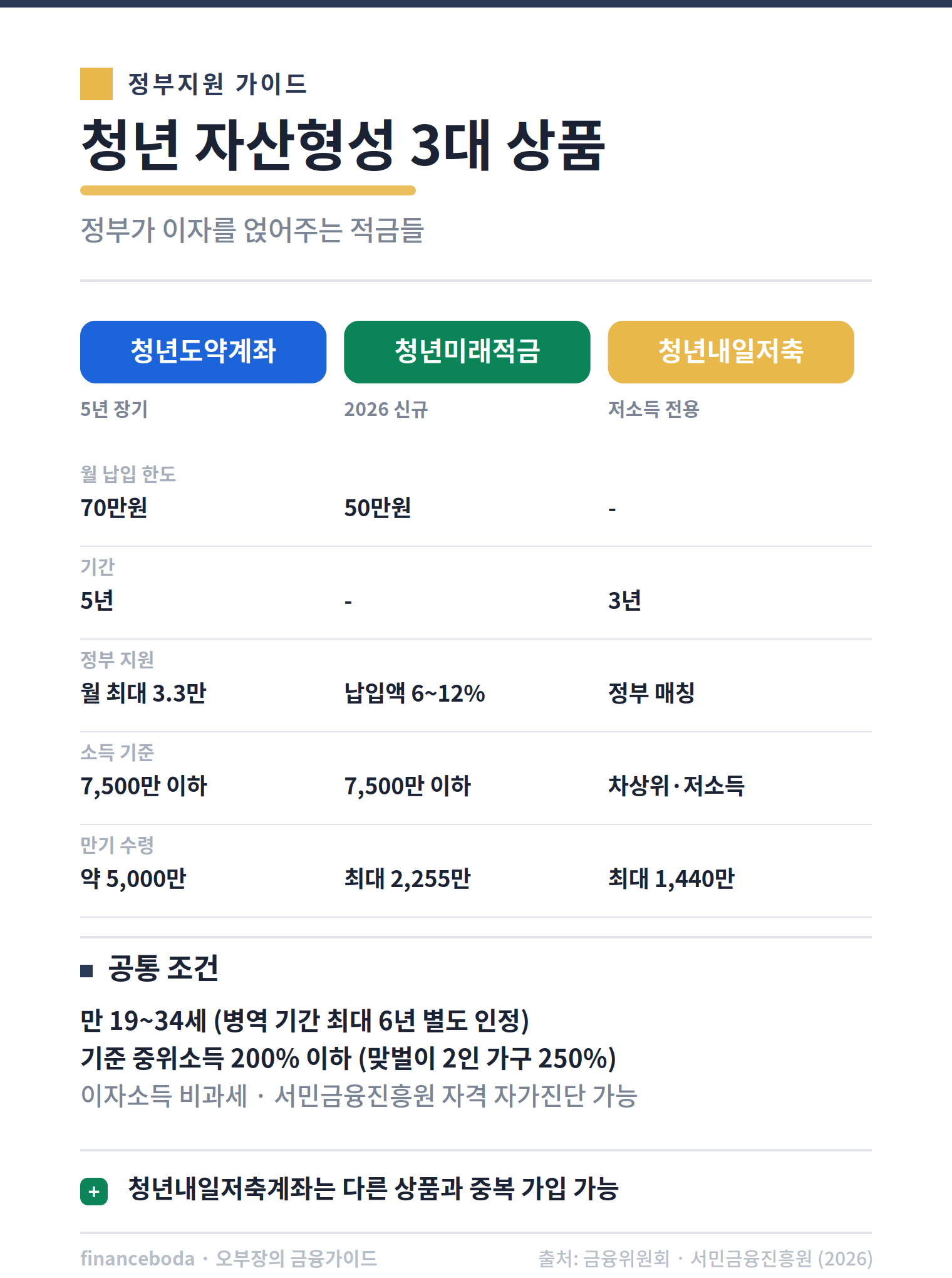 청년도약계좌 청년미래적금 청년내일저축계좌 비교