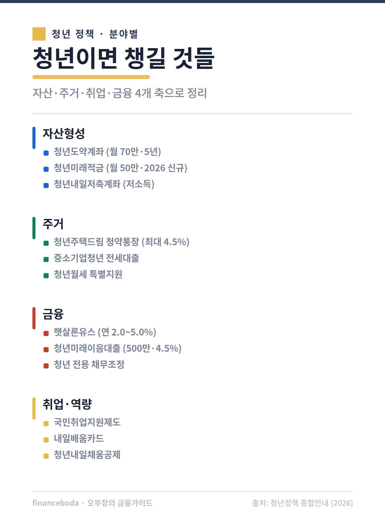 청년 지원 정책 지도 자산형성 주거 금융 취업